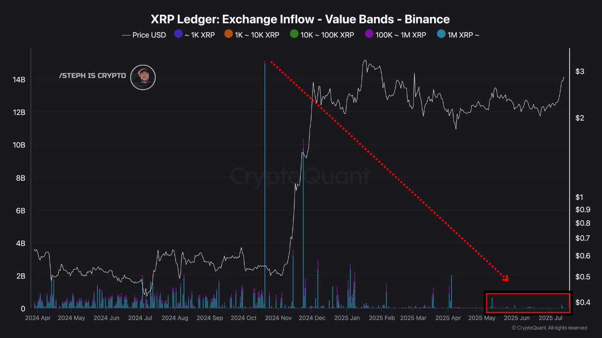 💥 BREAKING:   

Smart money isn’t selling their #XRP now.  May I suggest we don’t sell either?