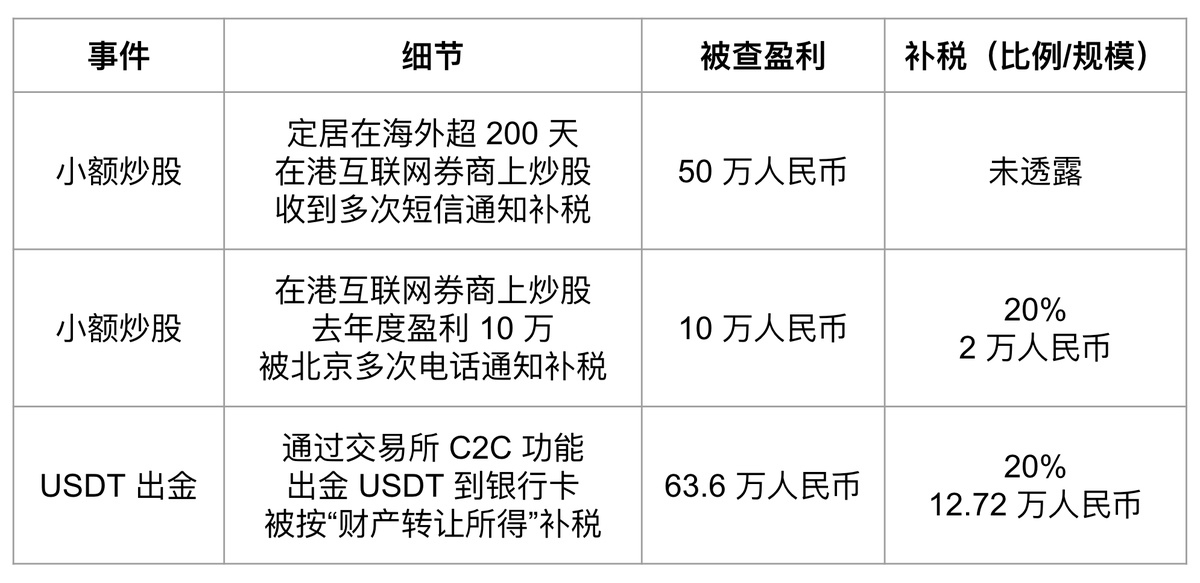 _FORAB's tweet photo. 补税这事，还是那个观点，
如果过去习惯港互联网券商、港卡了。

现在再去 IB 什么的，肯定来不及了。
留好去年盈利的 20%，随时被通知去补税。

下半年身份规划，或走 Crypto 链上结算，
估计是大多数人的第一优先级。 https://t.co/c1xYz5Avse