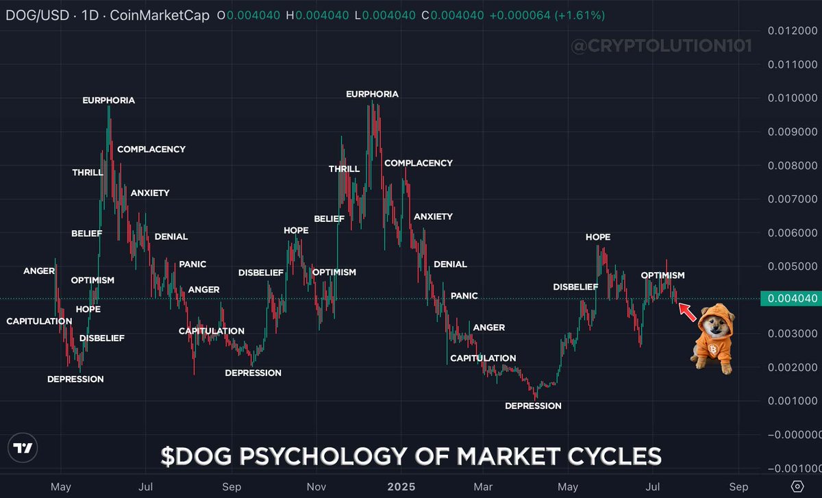 AdamBnft's tweet image. Gm $DOG army
Who’s ready to enter the ‘Belief’ stage? I believe the Belief stage will take us past the 1B mark before euphoria takes us in between the 2-3B mark minimum.
The next leg up is going to be very interesting for sure