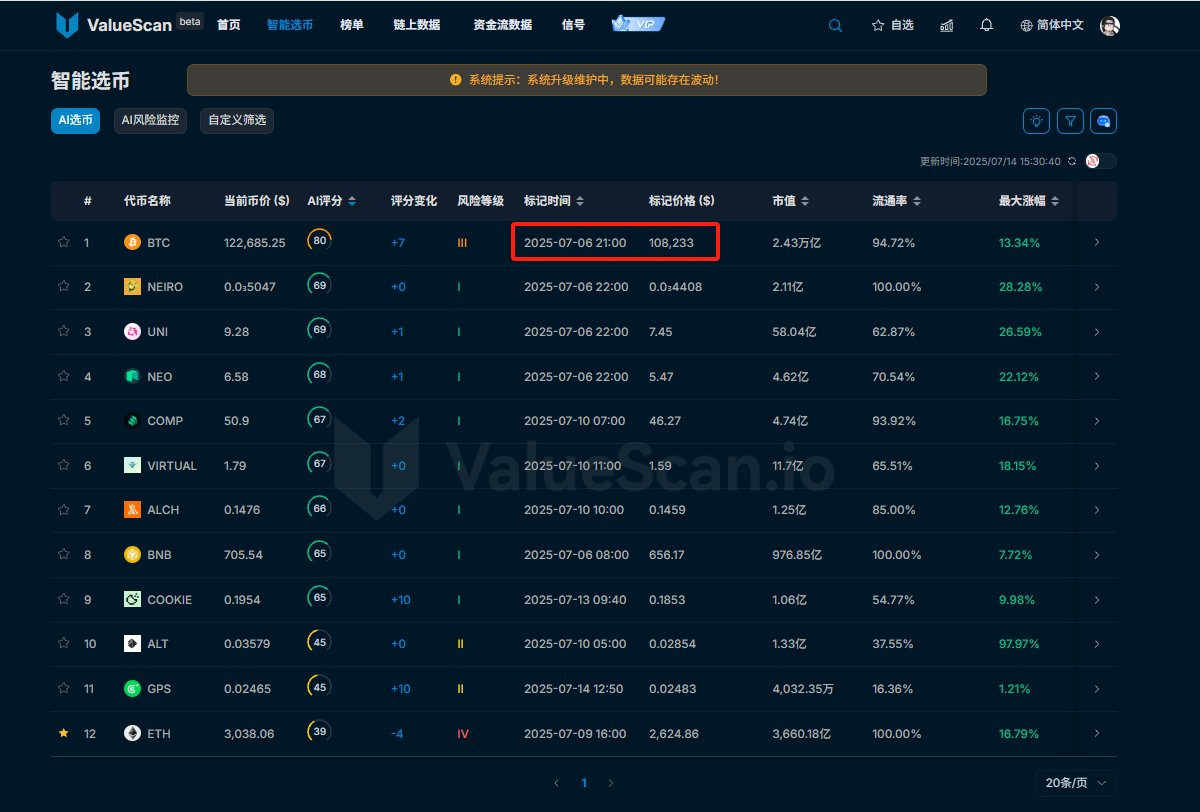roger73005305's tweet image. BTC ETH都被AI下榜了，我合约全部卖了，长线的现货可以拿着，等AI再次上榜BTC接着玩.