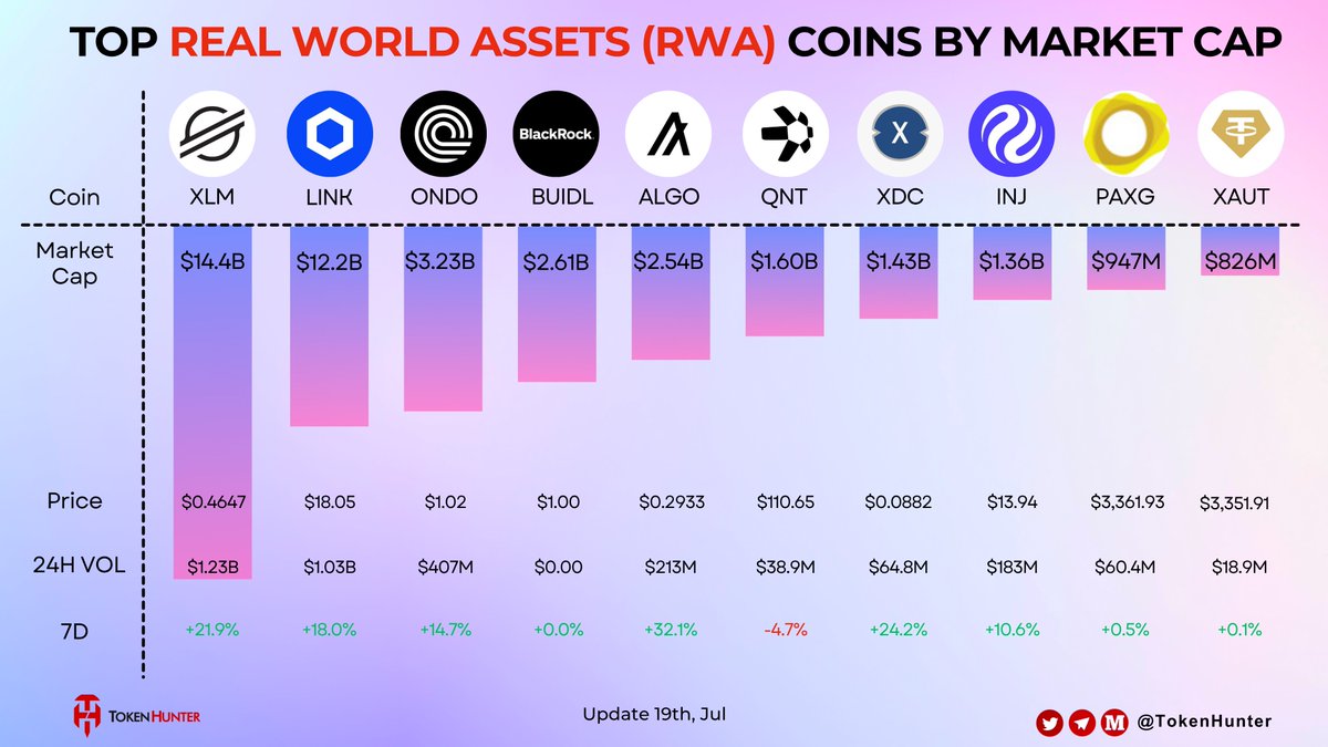 _TokenHunter's tweet image. ๐ Top Real World Assets (RWA) Coins by Market Cap
๐ $XLM $14.4B โ @StellarOrg
๐ $LINK $12.2B โ @chainlink
๐ $ONDO $3.23B โ @OndoFinance
๐ฆ $BUIDL $2.61B โ @BlackRock
๐ $ALGO $2.54B โ @Algorand
๐ฑ $QNT $1.60B โ @quant_network
โก $XDC $1.43B โ @xdcfoundation
๐งฌ $INJ $1.36B โโฆ