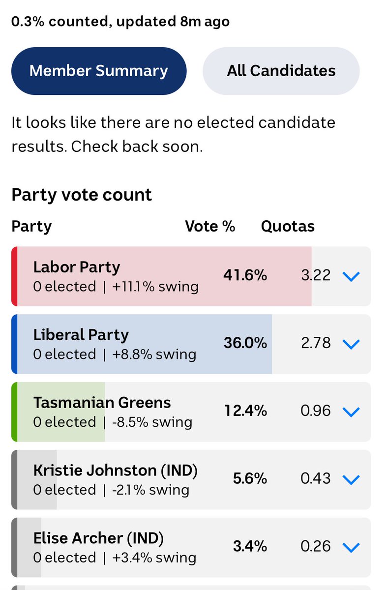 SimonDavisTas's tweet image. Stop the count!