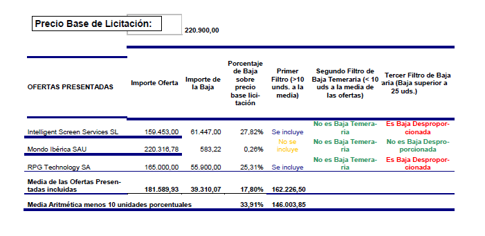 Deputación Lugo (2025): subministración e instalación de pantallas led/marcador e complementos de electrónica deportiva no Pazo Provincial dos Deportes.

Pendente aceptación (ou non) da xustificación dis valores anormais das ofertas. 

PS: vaia baixada de prezos

#PorUnPazoDigno
