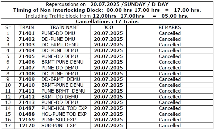 Due to infrastructure work at Hadapsar station,  Following DEMU trains and Mail express trains are CANCELLED on 20/07/2025. Inconvenience caused is deeply regretted.