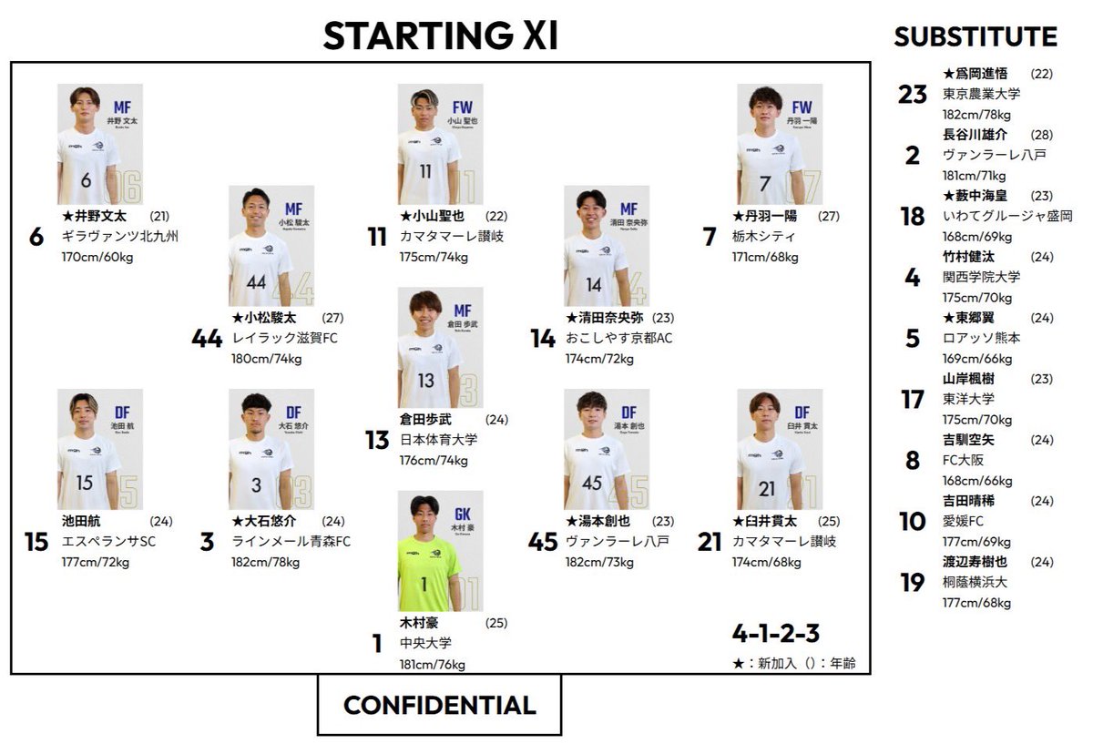 kskgroup2017's tweet image. 【本日18時KO！本日のスタメン】
📆 7/19 (sat) 18:00 KICK OFF
🏆 関東サッカーリーグ2部 第11節
🆚 エスペランサSC

Live ↓
youtube.com/live/BhWfW3zAu…