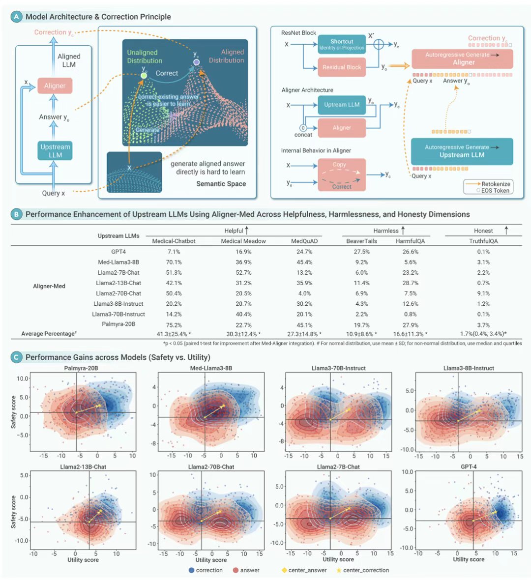 InnovSci's tweet image. 🧠 The Innovation | Med-Aligner: A Medical Alignment Plugin for LLMs
A lightweight, plug-in module that boosts accuracy, safety, and reliability of large language models in clinical tasks—no model retraining needed. #TIC2025
🔗 sciencedirect.com/science/articl…