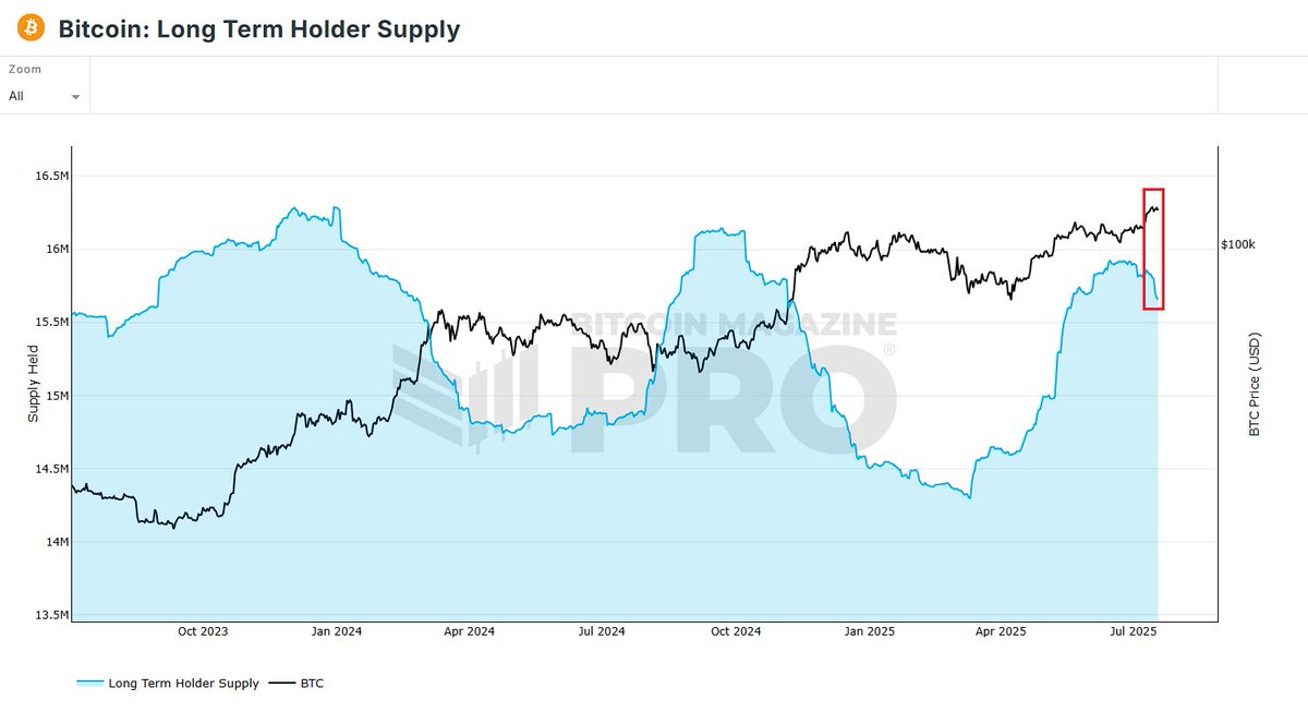 Bitcoin LTHS Güncel

82K'dan beri birikim yapan uzun vadeli Bitcoin sahiplerinin arzı artık azalmaya başladı; yani dağıtım başladı. Alıntıdaki paylaşımda belirttiğim gibi, bu dağıtım 3-4 ay aralığında sürebiliyor, daha erkenden de olabilir, daha geç de olabilir. Bir seviyeye