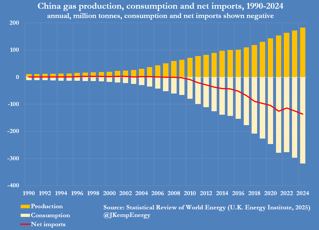 JKempEnergy's tweet image. China’s strategy to de-risk gas imports
Since the start of the century, China has converted most urban households to using gas rather than coal for cooking and heating, a deliberate policy to reduce urban air pollution and cut carbon dioxide emissions.
To satisfy all the extra…