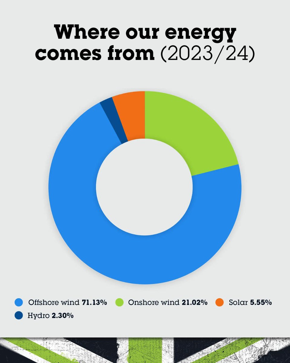 ecotricity's tweet image. The UK's energy mix is still only 40% renewable on average. We supply 100% renewable energy to our customers, and we don't stop there. We reinvest our customer's bills into building new windmills and push for real, meaningful systemic change.