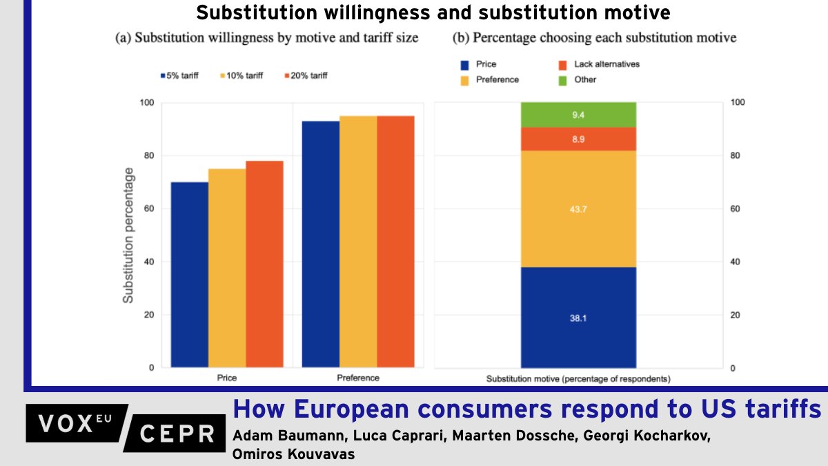 voxeu's tweet image. How European consumers respond to US #tariffs
Adam Baumann, Luca Caprari, Maarten Dossche, @GeorgiKocharkov, Omiros Kouvavas @ecb
ow.ly/neoR50Wqnjt