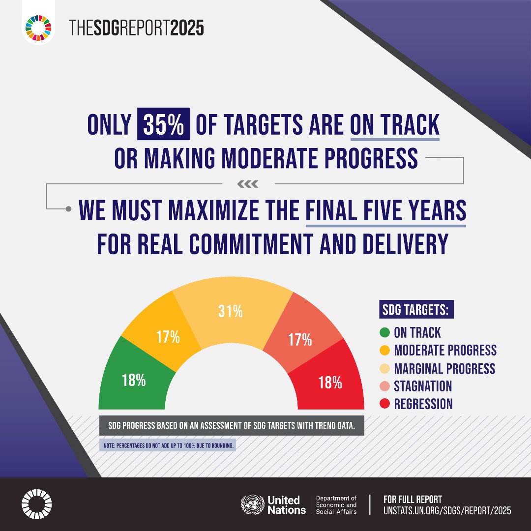 UNOPS's tweet image. 🌍 The world needs practical solutions to acheive the #GlobalGoals.
The latest #SDGReport shows that only 35% of #SDG targets are on track or making moderate progress, nearly half are too slow, & 18% have regressed.
Learn more: bit.ly/4kMo3yV