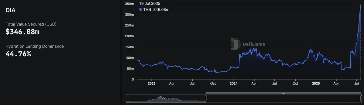 $DIA with a strong volume attempting to break out. A close above 0.5$ would likely trigger a run towards 0.7$ and 1$ next.

Expecting $DIA at 2$ by the end of the summer.

TVS up 7x, volume surging, people starting to notice. 

If you don't have a bag, you hate free $$$.