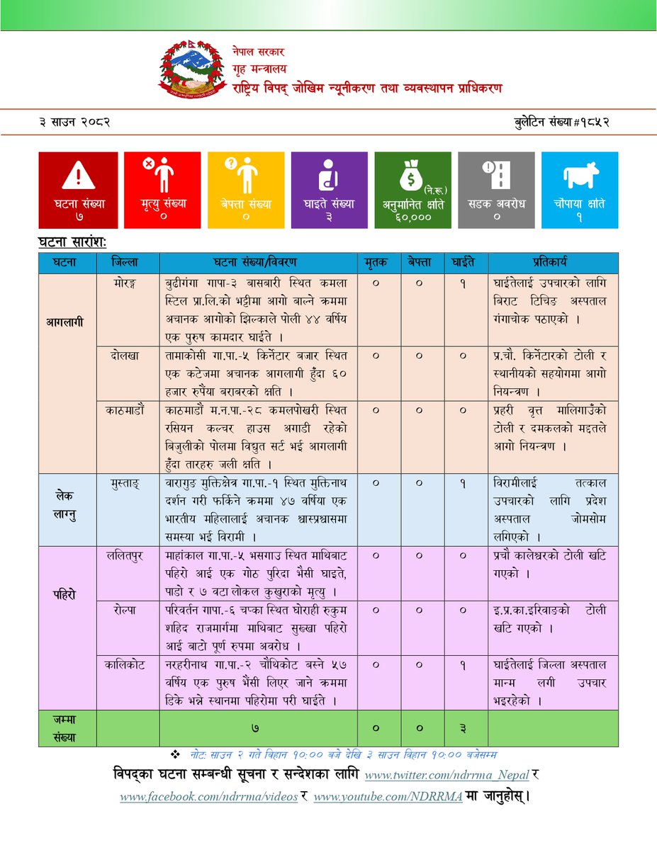 NDRRMA_Nepal's tweet image. ३ साउन, २०८२
#SitRep 1852
विपद्का घटना सम्बन्धी थप विवरणका लागि तलको लिङ्कमा जानुहोस् ।
ndrrma.gov.np/np/daily-bulle…
विपद्का घटना सम्बन्धी सूचना र सन्देशका लागि तलको लिङ्कमा जानुहोस् ।
youtube.com/NDRRMA