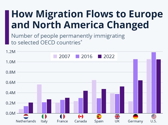 World_Insights1's tweet image. European Countries by Migration Inflows (per 1,000 people)
1. 🇲🇹 Malta - 66
2. 🇱🇺 Luxembourg - 48
3. 🇪🇪 Estonia - 37
4. 🇨🇾 Cyprus - 34
5. 🇨🇿 Czechia - 33
6. 🇱🇹 Lithuania - 31
7. 🇮🇪 Ireland - 30
8. 🇦🇹 Austria - 22
9. 🇸🇪 Sweden - 20
10. 🇧🇪 Belgium - 19
11. 🇪🇸…