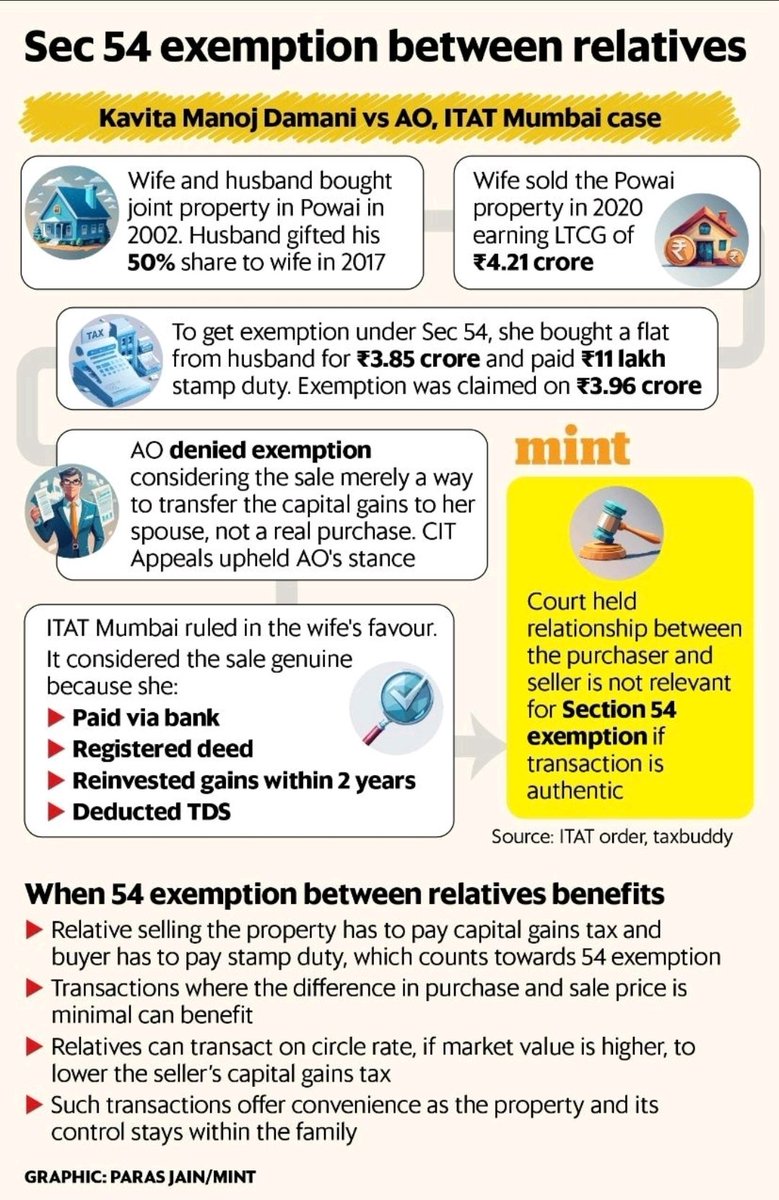 1) Husband &amp; wife buy house in Powai (Mumbai) in 2002
2) Husband gifts share to wife in 2017
3) Wife sells house (Rs 4.21 cr) in 2020
4) Wide reinvests in husband's other house (3.96 cr)
5) Wife gets income tax exemption. 
Great reporting by <a href="/Shiprasorout/">Shipra Singh Sorout</a>  livemint.com/money/mumbai-c…