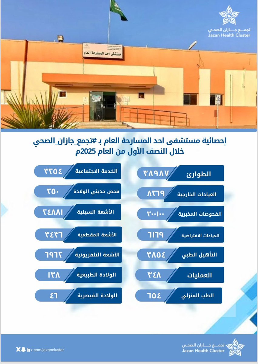 #إحصائيات |

إحصائية مستشفى احد المسارحة العام بـ #تجمع_جازان_الصحي خلال النصف الأول من العام 2025م