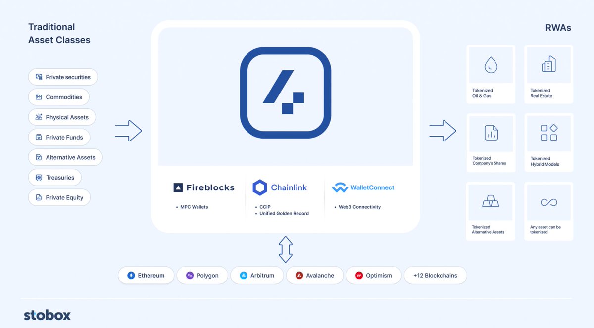 Defaultplayer13's tweet image. Something big is cooking behind the $STBU @StoboxCompany walls - lets get some insights
☑️#stobox4 is a platform where every company ( from the traditional asset classes ) can tokenize without knownledge fast, simple and totally regulated
- private securities
- commodities
-…
