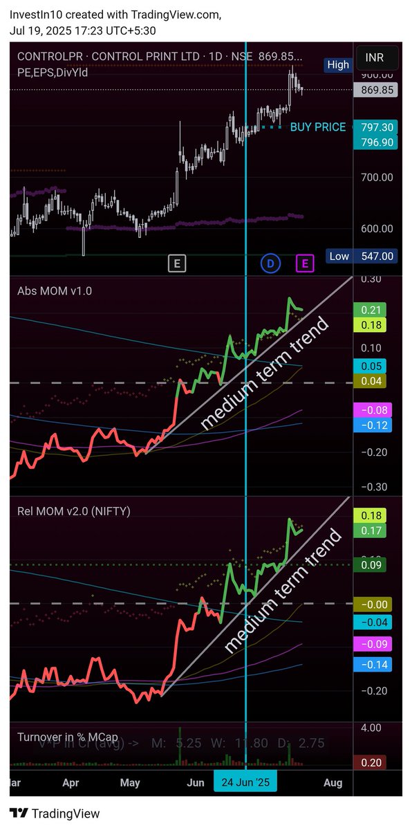 invest_in_10's tweet image. #CONTROLPR is yet to break it's momentum trend. 

Historically the stocks rises/falls fast. Timing is critical.