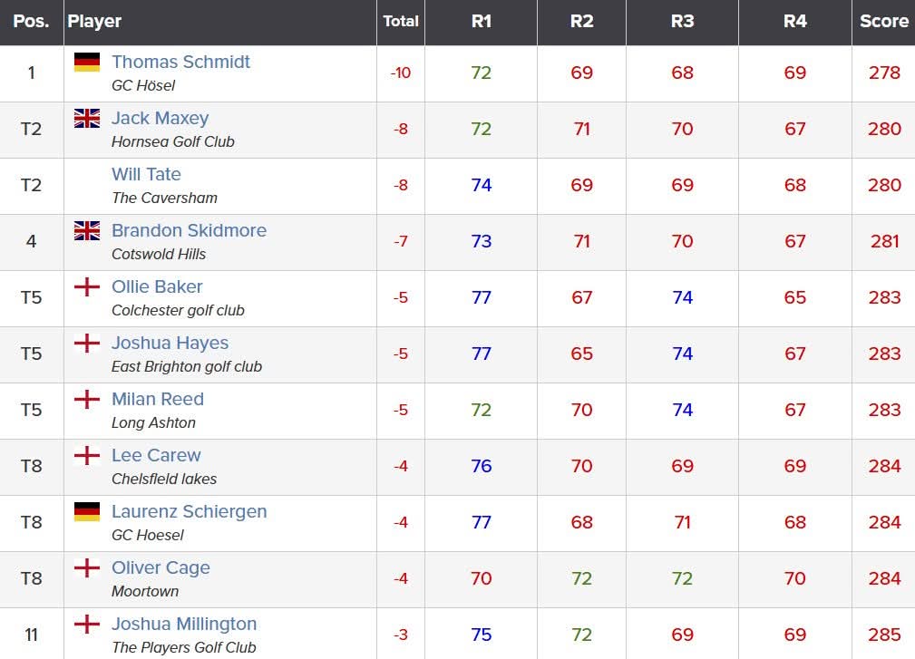 Kent Golf (@kent_golf_) on Twitter photo Well done to Lee Carew (Chelsfield Lakes) on his top 10 finish in the Tillman Trophy played at <a href="/thecavershamrgc/">The Caversham</a> this week 👏
Also, well done to Kent players who made the cut and finished with some good scores.
Full results ➡️ clutch-registration.golfgenius.com/pages/11107143…
#amateurgolf #KentGolf Well done to Lee Carew (Chelsfield Lakes) on his top 10 finish in the Tillman Trophy played at <a href="/thecavershamrgc/">The Caversham</a> this week 👏
Also, well done to Kent players who made the cut and finished with some good scores.
Full results ➡️ clutch-registration.golfgenius.com/pages/11107143…
#amateurgolf #KentGolf