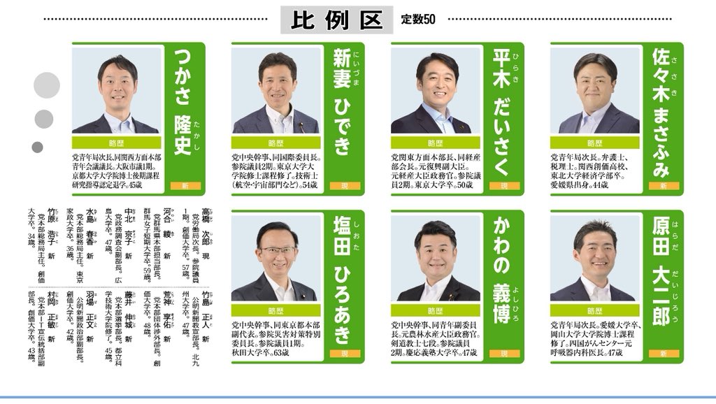 比例区は【公明党】または【候補者名】へ！

参議院は1期6年、良識の府。

公明党の比例区候補の平均年齢は48歳。日本の平均より少し若い、ど真ん中の世代です。

弁護士、国際金融、宇宙航空、地方議員、がん専門医、エネルギー商社、記者など、多彩な専門家が揃っています。