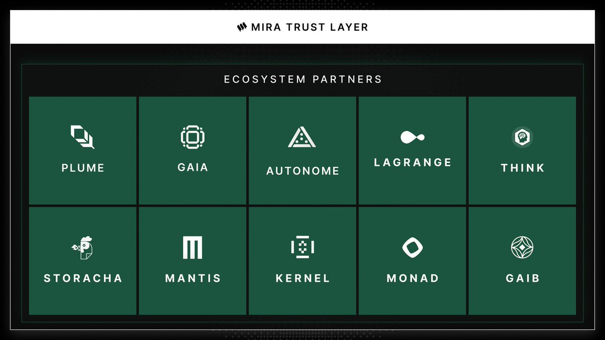 Mrmemon0147's tweet image. gMira
Monad is using Mira for verification
Plume too and many other
Monad is building a fast Ethereum-compatible chain with 10,000 TPS.
We’re working together to bring Mira’s trustless verification to their ecosystem making AI-powered dApps faster and more secure