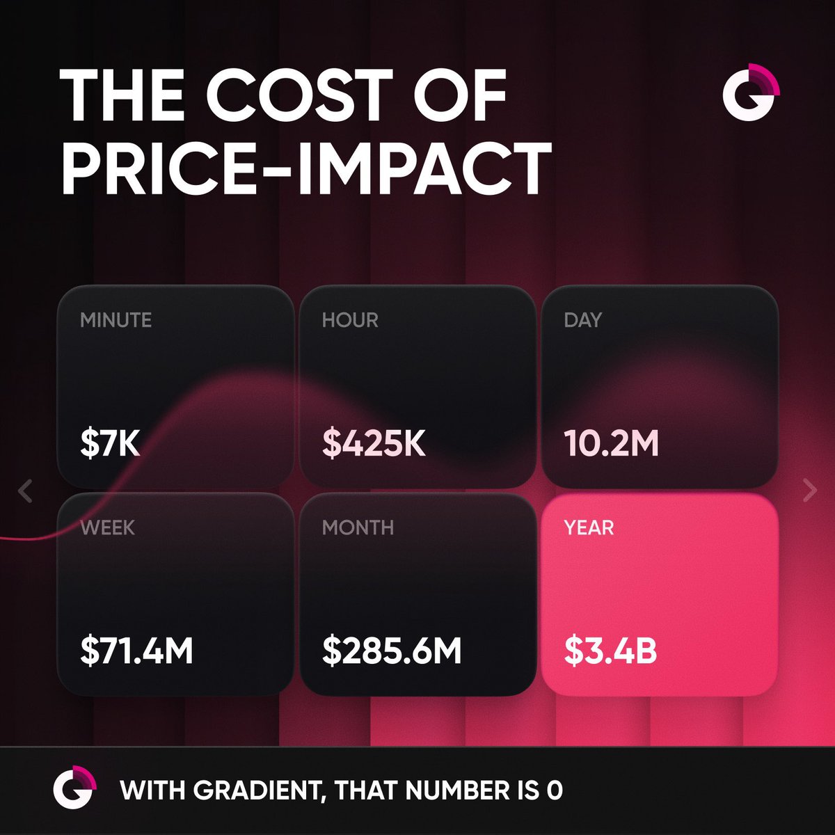 If you research $GRAY, you’ll quickly realize it’s one of the strongest real utilities on #Eth and the easiest to get adopted by every on-chain trader.

Imagine this:

You want to trade a $3,000 token 👇
🔹 Option 1: Use Uniswap and lose value to price impact
🔹 Option 2: Use