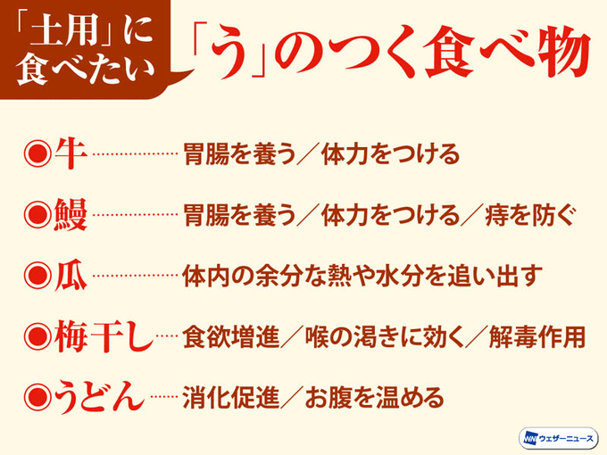 Hayuz33's tweet photo. ＜今日19日(土)は土用の丑の日＞ 「土用」とは、「土旺用事」(どおうようじ＝土が旺盛で支配する)から転じた言葉。立春・立夏・立秋・立冬の前の各18日間のことで、その期間内の丑の日が「土用の丑」の日になります。  「う」の付く食材を食べて、夏バテを防ぎ���しょう！
#土用の丑の日 https://t.co/I6qbG5BbuL