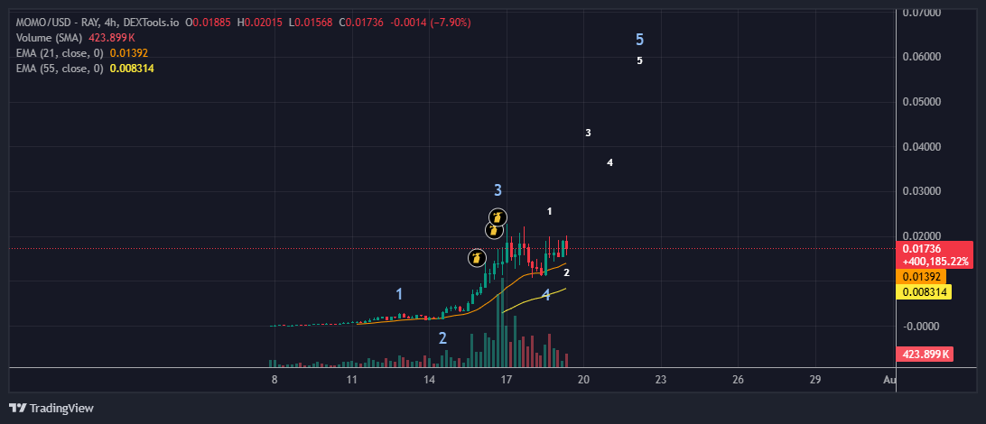 Fuselwhale's tweet image. $MOMO is looking very similar to $KORI kind of following the same pattern.
IMO we are right at the point where the arrow is and the next pump is coming.
$KORI seems to be in a larger correction phase before gaining momentum toward that 100M+ target. Buying more into this dip 👏