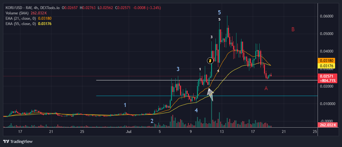Fuselwhale's tweet image. $MOMO is looking very similar to $KORI kind of following the same pattern.
IMO we are right at the point where the arrow is and the next pump is coming.
$KORI seems to be in a larger correction phase before gaining momentum toward that 100M+ target. Buying more into this dip 👏