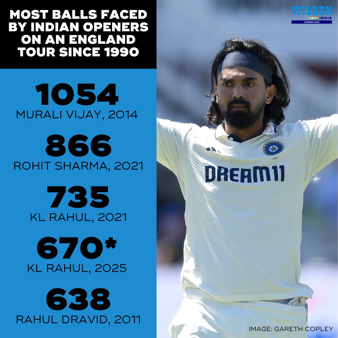 WisdenIndia's tweet image. Since 1990, only four times has an India opener faced 650 deliveries in a Test series in England.
KL Rahul has done so twice 💪
#ENGvIND