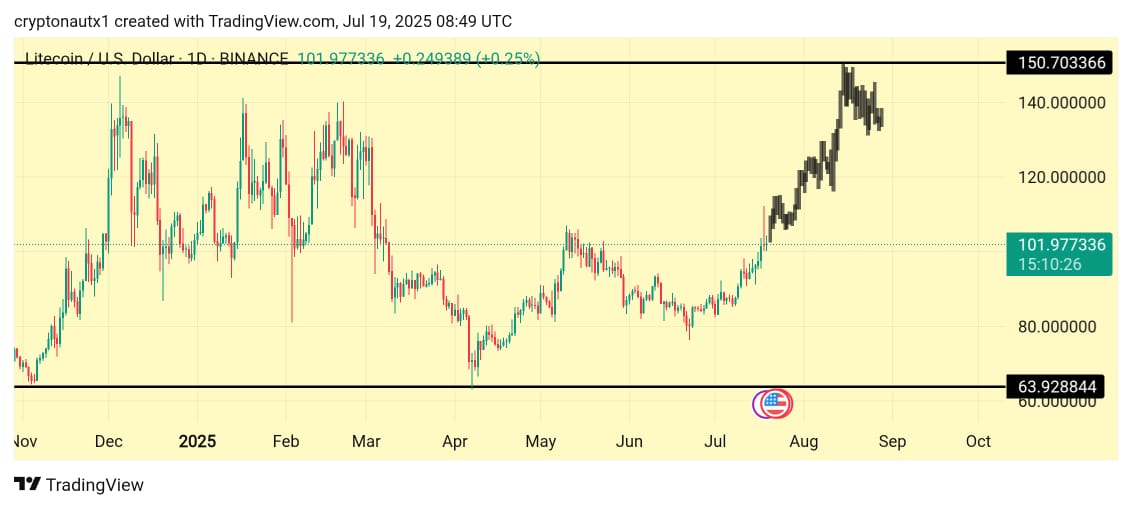 CryptonautX_'s tweet image. - I am expecting big things from $LTC!
- My target for $LTC is $150 in the coming week.
- Momentum's building across the crypto market and $LTC's leading the way.
- Get in on this trade and ride the wave!
- Always do your own research and trade smart.
#LTC #Altseason2025