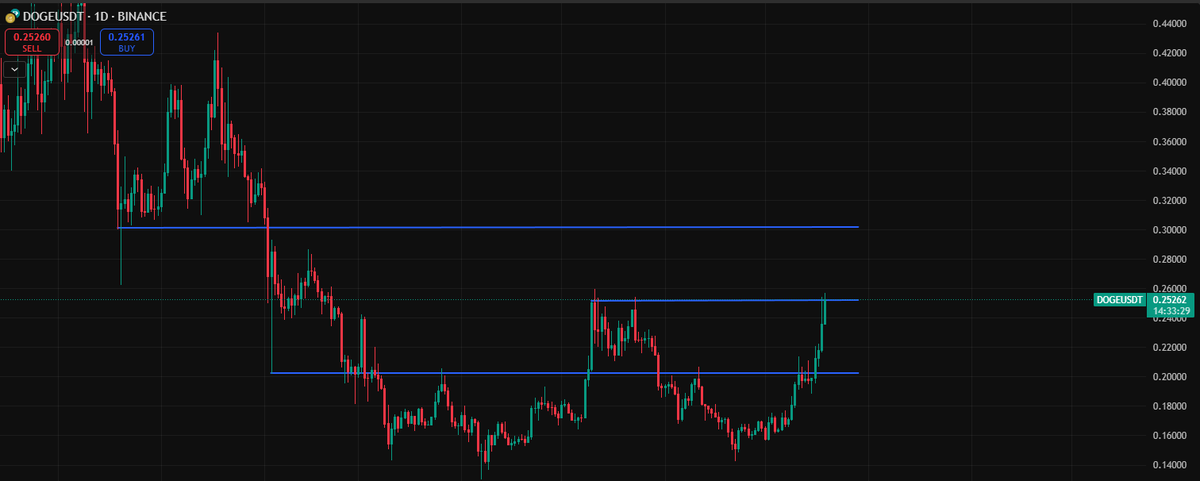 0xData_'s tweet photo. Right now, $DOGE is in a sensitive zone but I believe it will break through ~$0.3 in the upcoming bullish wave.

Let’s hope @elonmusk gives $DOGE a strong push.

This bull run is all about rotating trends so stay calm and patiently wait for your turn.

$DOGE might not be the fastest pumper but it’s definitely one of the most stable ones and it never disappoints in any bull market.

As for the other junk coins better think twice - $STRK $OP $ARB $WLD anh more.

#Crypto #BTC #DOGE