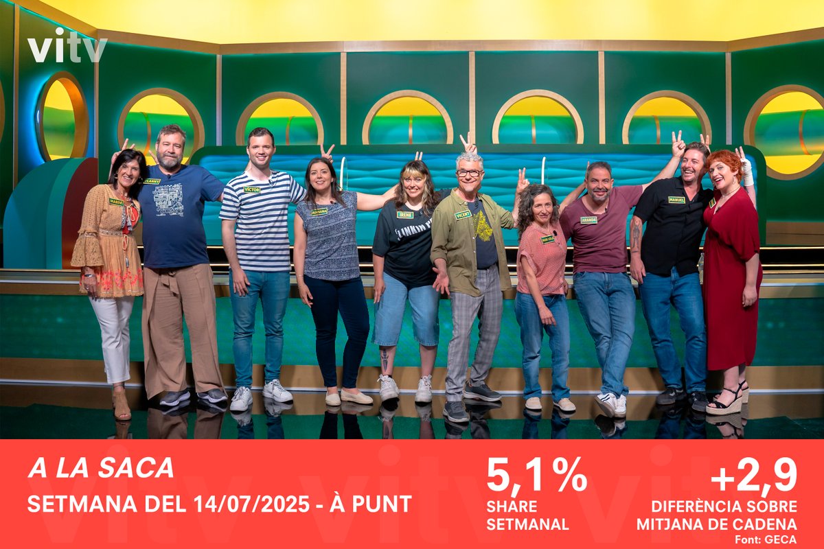 📊 #Audiències | #ALaSaca, el concurs presentat per <a href="/EugeniAlemany/">Eugeni Alemany</a>, registra un share setmanal de 5,1%, sent la setmana més vista des de la del 21 d'abril del 2025.

⭐ Espai més vist del dia en tres dels cinc dies de la setmana!

Font: <a href="/GECAtv/">GECA Consultora Audiovisual</a>