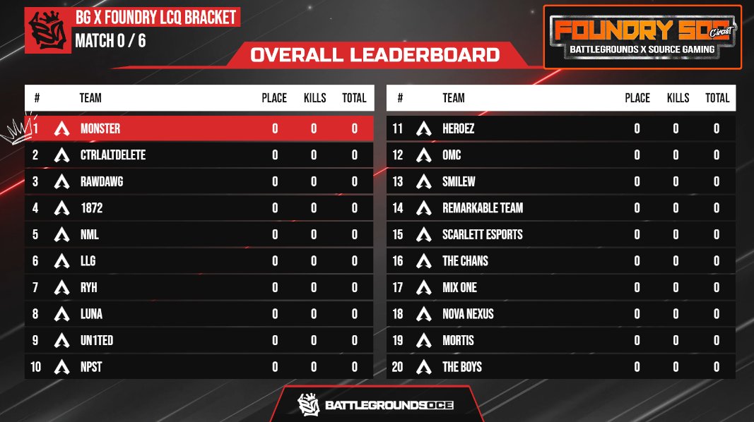 BattlegroundOCE's tweet image. Onto the home strech for today. 
The Last Chance Qualifiers for tomorrows grand final. 

Congratulations to the teams who made it through from losers bracket, time to see who prevails to get a chance to win a chunk of the huge $1500 Prize pool in tomorrows finals.