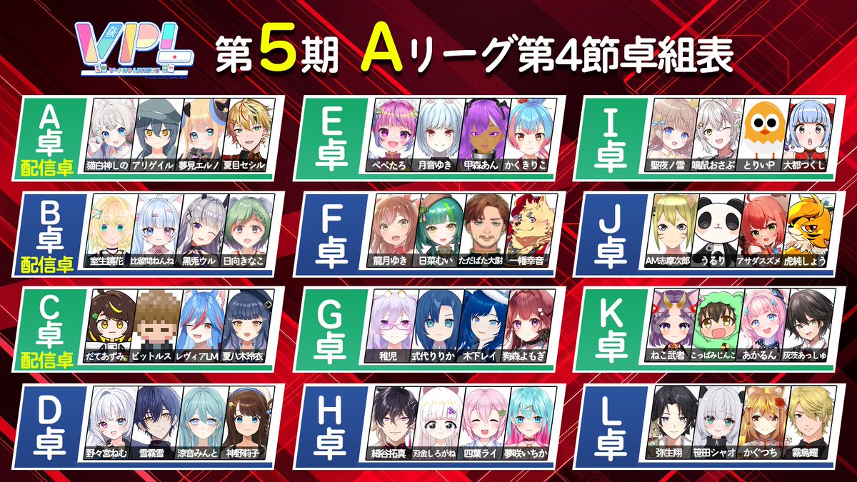 VPL2023's tweet image. 【Vプロリーグ】第5期V-pro league【VPL公式】
_人人人人人人人人人人人人_
> 20時より配信スタート <
 ̄Y^Y^Y^Y^Y^Y^Y^Y^Y^Y^ ̄
🖥配信場所🖥(日本プロ麻雀協会チャンネル)
✅youtube.com/live/-bXZ2mHeD…
【システム】
全5節。1節につき同じメンツで3半荘。…