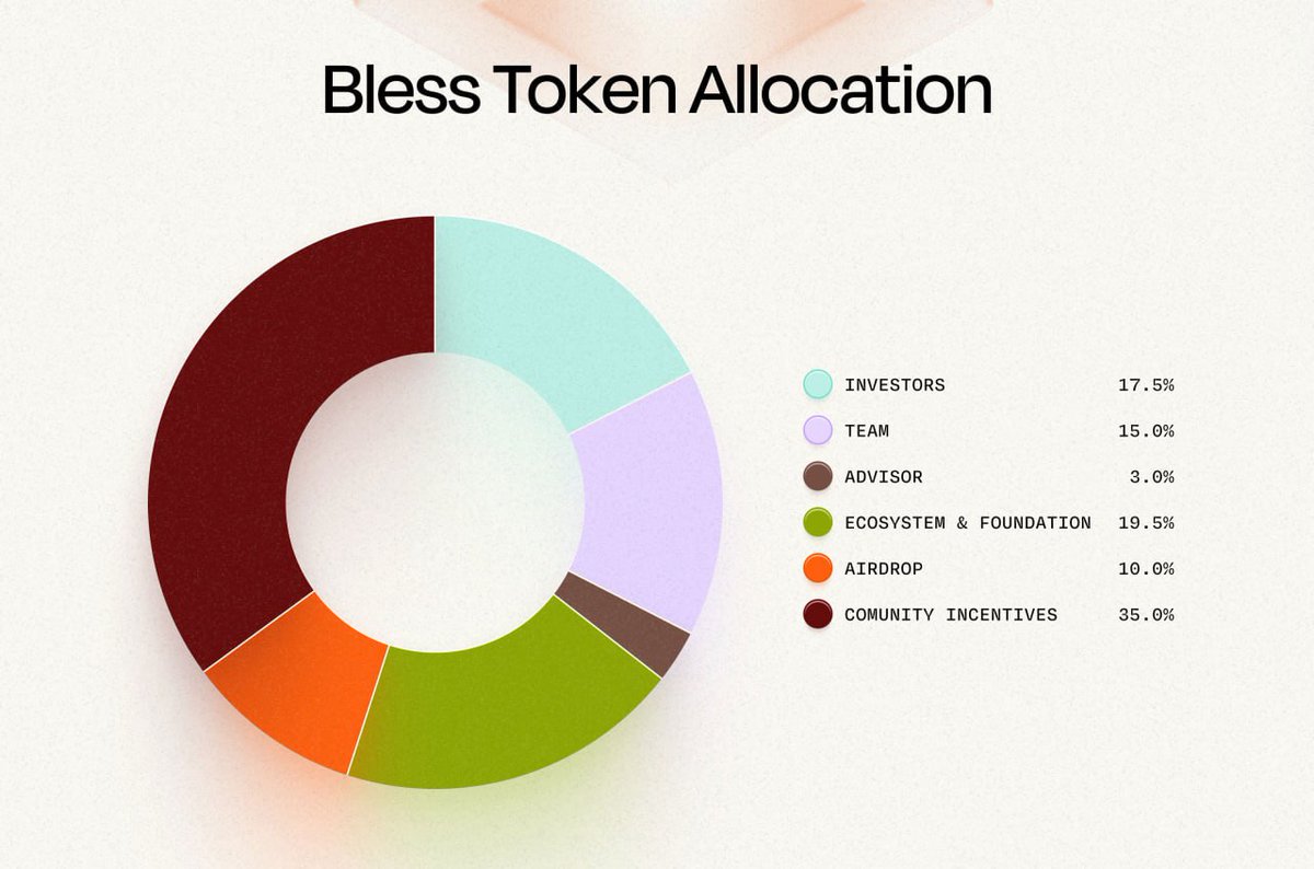 Bless Tokenomics is Announced Officially! 🔥

Bless officially announces the tokenomics overview of their upcoming token.

- Token ticker: $BLESS
- Total supply: 10 billion
- Airdrop allocation: 10% of the total supply

Along with the BLESS token, they also have TIME token, which