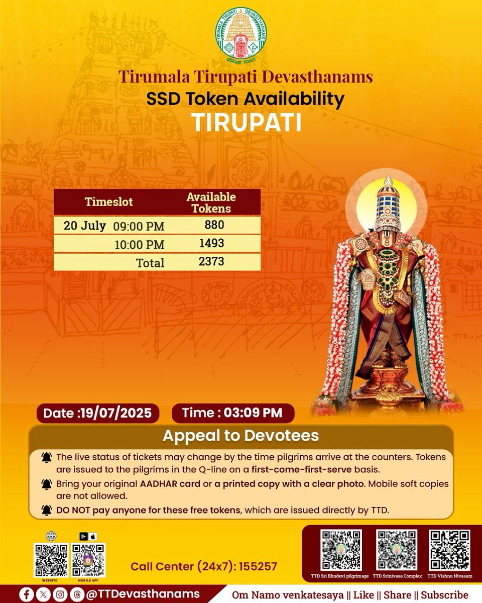 The distribution of SSD tokens has commenced at the counters in #BhudeviComplex, #Vishnunivasam , and #Srinivasam

The SSD token availability report as of 03:09 PM today.

#TTD
