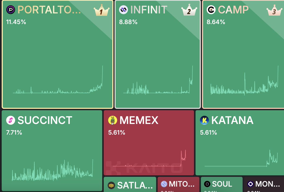 😳 you seeing this right portal jumped to #1 on <a href="/KaitoAI/">Kaito AI 🌊</a>
was literally #7 two days ago
everyone yapping <a href="/PortaltoBitcoin/">Portal</a> now
let’s yap if you’re seeing this