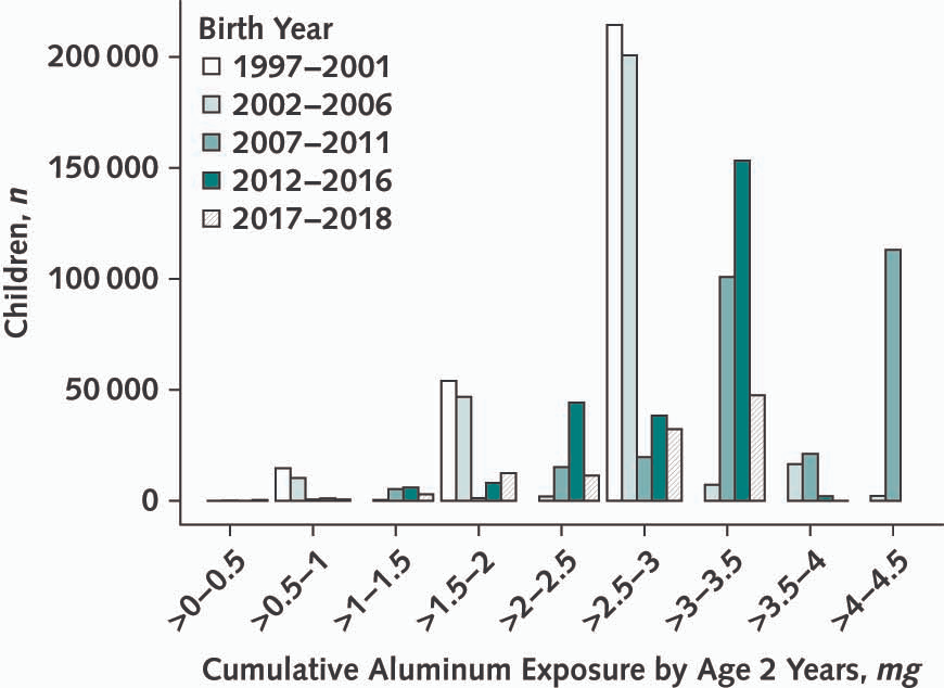 Felipediezhoyo's tweet photo. 📌 Pequeño estudio 🇩🇰 en 1,2 millones de 🧒 para estudiar la correlación entre dosis aluminio de las 💉a los 2 años y trastornos autoinmunes, atópico-alérgicos y del desarrollo NRL 🧠  
📝Conclusión: No hay riesgo aumentado de estos trastornos a los 5 años
🖖Vacuna a tus hijos https://t.co/eqlacPvS3t