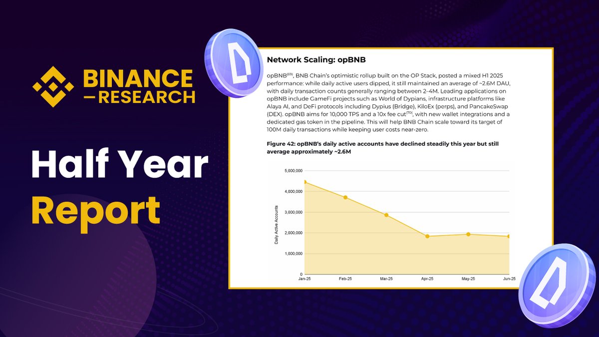 World of Dypians (@worldofdypians) on Twitter photo World of Dypians has once again been recognized by <a href="/BinanceResearch/">Binance Research</a> in the Half-Year Report, standing out as the top GameFi project in the space.
This isn’t hype — it’s proof that $WOD is driving real impact across the GameFi landscape.
📖 Full report: binance.com/en/research/an… World of Dypians has once again been recognized by <a href="/BinanceResearch/">Binance Research</a> in the Half-Year Report, standing out as the top GameFi project in the space.
This isn’t hype — it’s proof that $WOD is driving real impact across the GameFi landscape.
📖 Full report: binance.com/en/research/an…