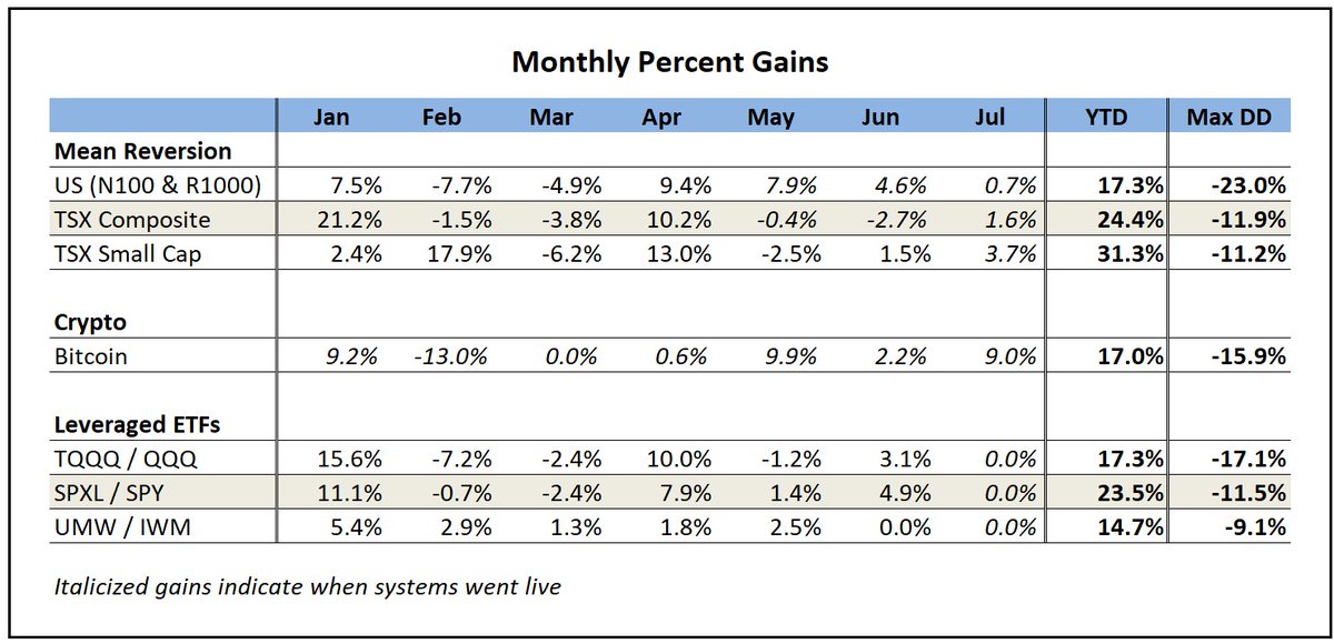 My ETF strategy is now 100% allocated to QQQ.

The bad news is that my ETF strategy has performed poorly this year. The good news is strategies that I developed earlier this year are doing just fine in terms of YTD gains. However, as a group, they all went down in March.