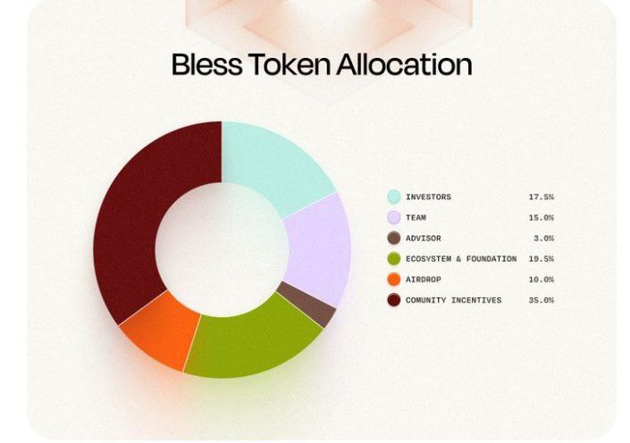 The most bullish and hype Bless Token Allocation Live
Investors 17.5%, Team 15%, Advisor 3%, Ecosystem And Fundation 19.5%, Airdrpp 10%, Community Incentives 35% <a href="/theblessnetwork/">Bless</a>

Total Supply 5℅ <a href="/KaitoAI/">Kaito AI 🌊</a> Yapper and Staker