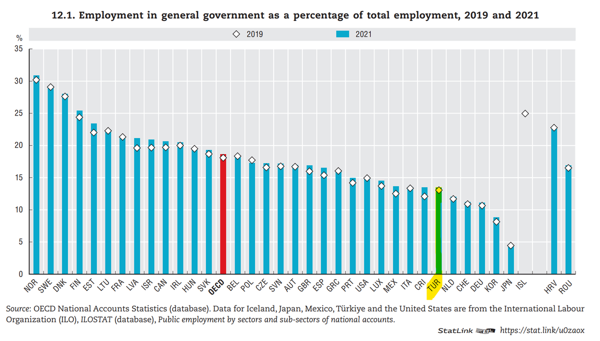 estecan's tweet photo. Türkiye’de memurların nüfusa oranı, sanıldığı gibi yüksek değil. Hatta OECD ortalamasının altında. Üstelik yıllar içinde büyük sıçramalar da yok. OECD verilerine göre 2019’da %13,06 olan oran, 2021’de sadece %13,45. OECD ortalaması ise %18,63. https://t.co/qNueXt41g3