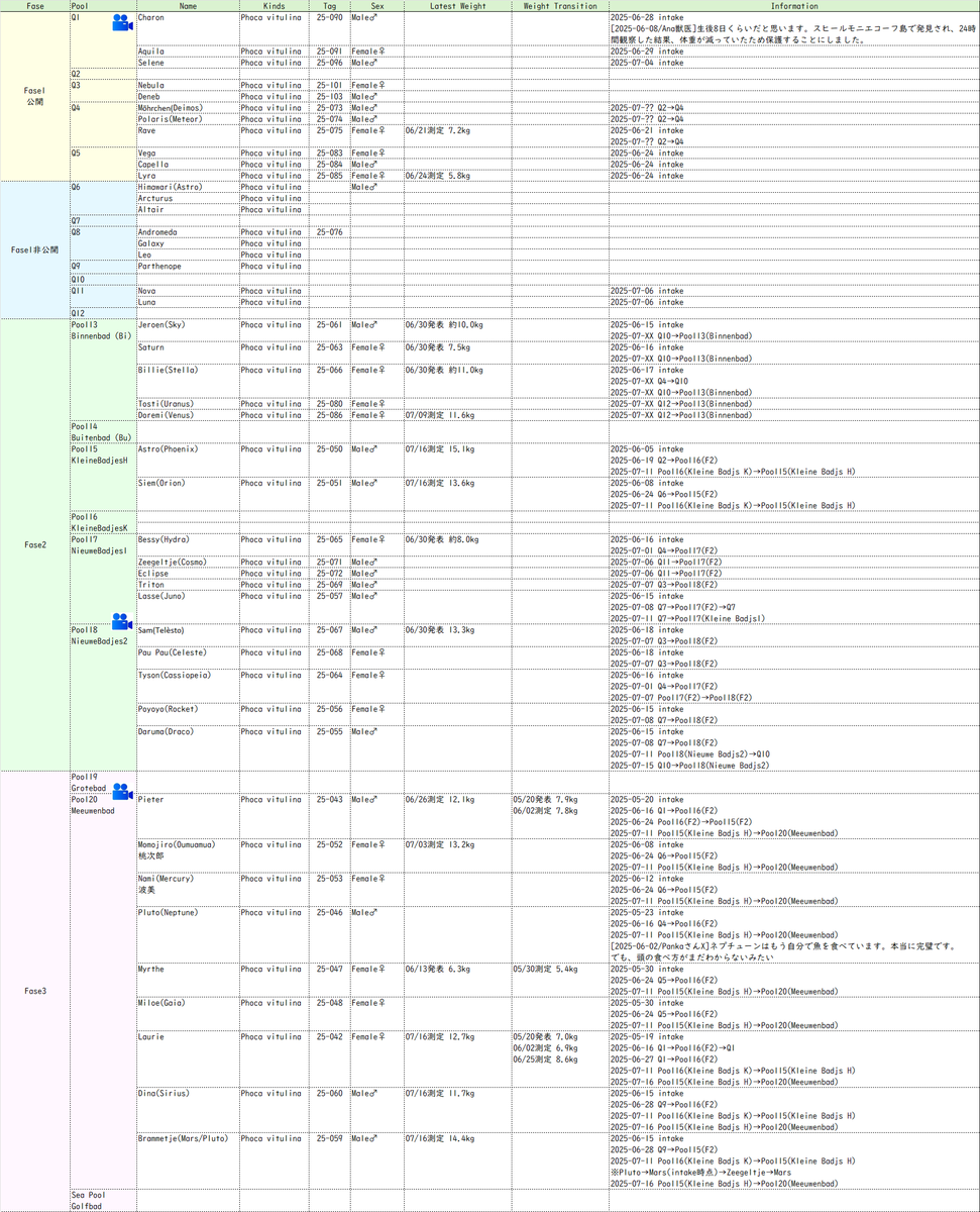 azarasi_info_nl's tweet image. 2025-07-19
■Patapimくんが無事にリリースを終えたようなので、リリース一覧に移動しました🎉
■昨日、教えて頂いた25-072 Eclipseくんと25-071 Zeegeltjeくんのタグ番号を更新しました💡(メディカルファイルからの情報とのことです)
#アザラシ幼稚園
