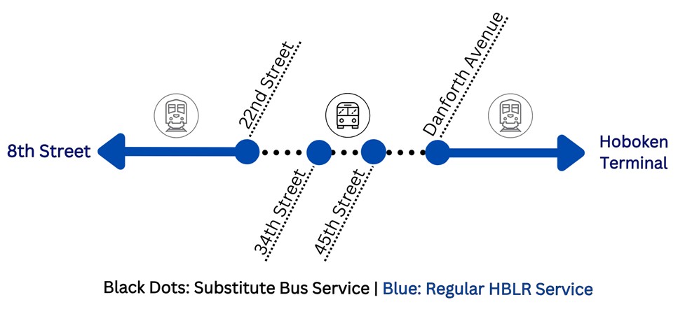 NJTRANSIT_HBLR's tweet image. Due to ongoing trackwork, Hudson-Bergen light rail will operate on a modified schedule. To learn more visit bit.ly/46z5vys