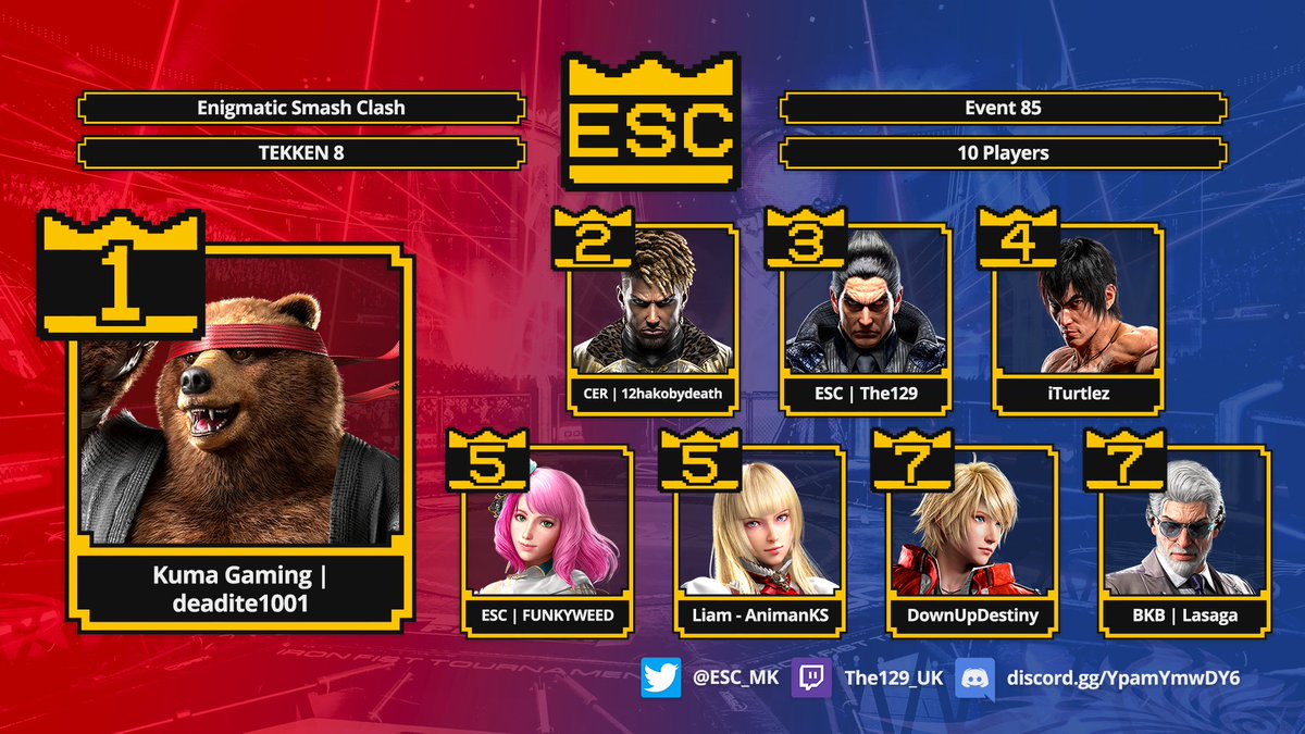 Congratulations to the TEKKEN 8 Top 8 of Enigmatic Smash Clash - Event 85! ❤️ 💛 💙
1) <a href="/deadite1001/">deadite1001</a> 👑
2) <a href="/HakobyanPereira/">CER | 12hakobydeath</a>
3) <a href="/The129_UK/">The129</a>
4) iTurtlez
5) <a href="/FUNKYWEED106/">FUNKYWEED</a>
5) <a href="/AnimanKS/">Liam - AnimanKS</a>
7) <a href="/PenwellWrites/">Chris Penwell</a>
7) <a href="/Lasagagreen/">Serena</a>

start.gg/tournament/eni…