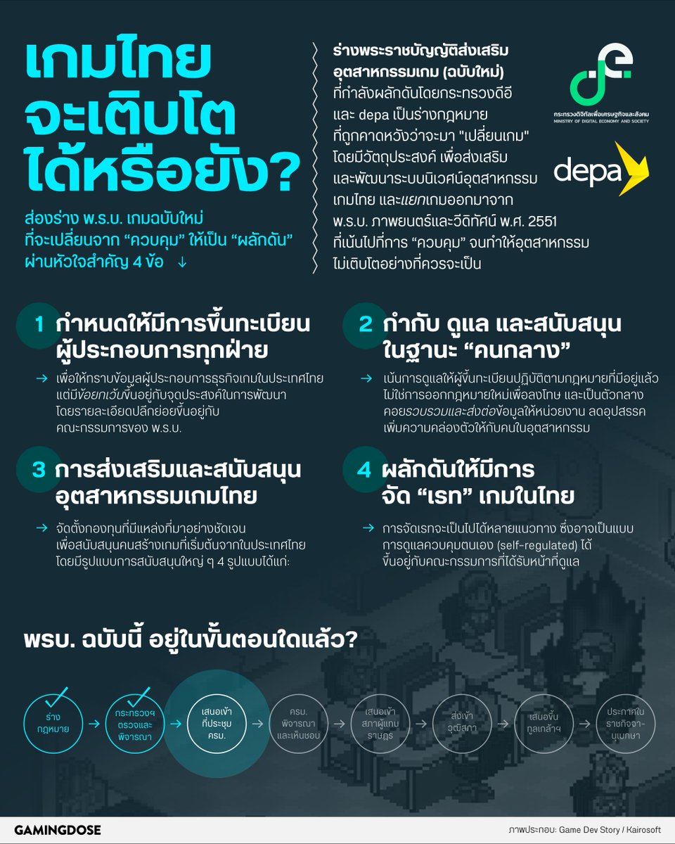 GamingDose's tweet image. 🎮 กฎหมายใหม่เอี่ยมที่อาจ “เปลี่ยนเกม” อุตสาหกรรมเกมของประเทศไทย!
กระทรวงดิจิทัลฯ (DE) กำลังผลักดัน ร่าง “พ.ร.บ.ส่งเสริมอุตสาหกรรมเกม” ฉบับใหม่ ที่เน้น “ส่งเสริมและพัฒนา” มากกว่า “ควบคุม” หลังร่างฉบับเก่าถูกใช้งานมาหลายปีและมีแนวคิดจากผู้เกี่ยวข้องหลายฝ่ายว่า “ถึงเวลา”…