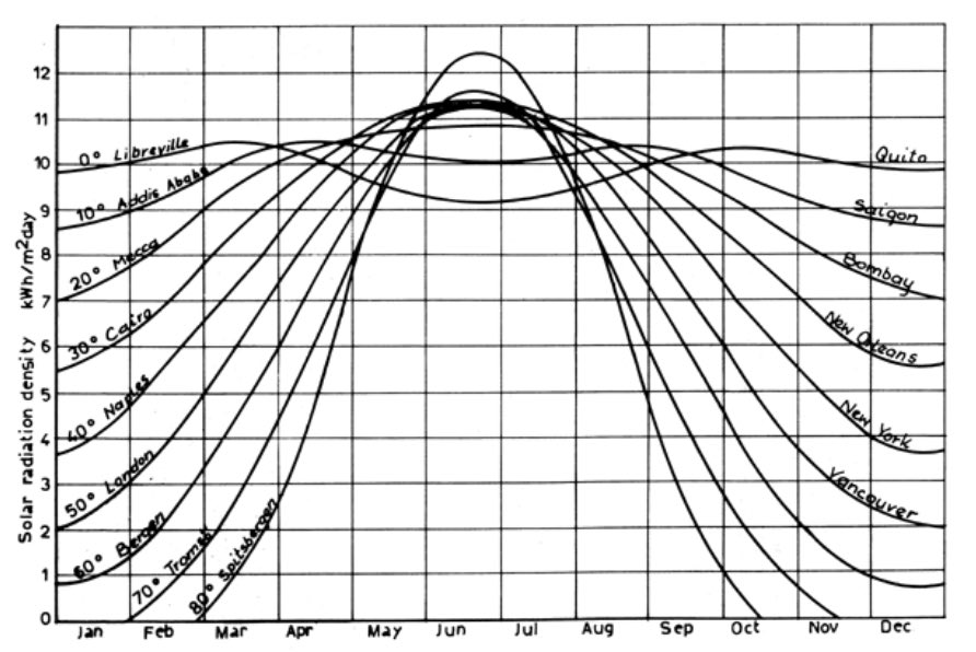 3. So why not in Britain? 

3a. Latitude penalty. At 50°N December PV output falls to about one sixth of a June day. The UK ranges from 50°N to 60°N. Cold winters means this collapse in generation comes exactly when we need the energy the most.