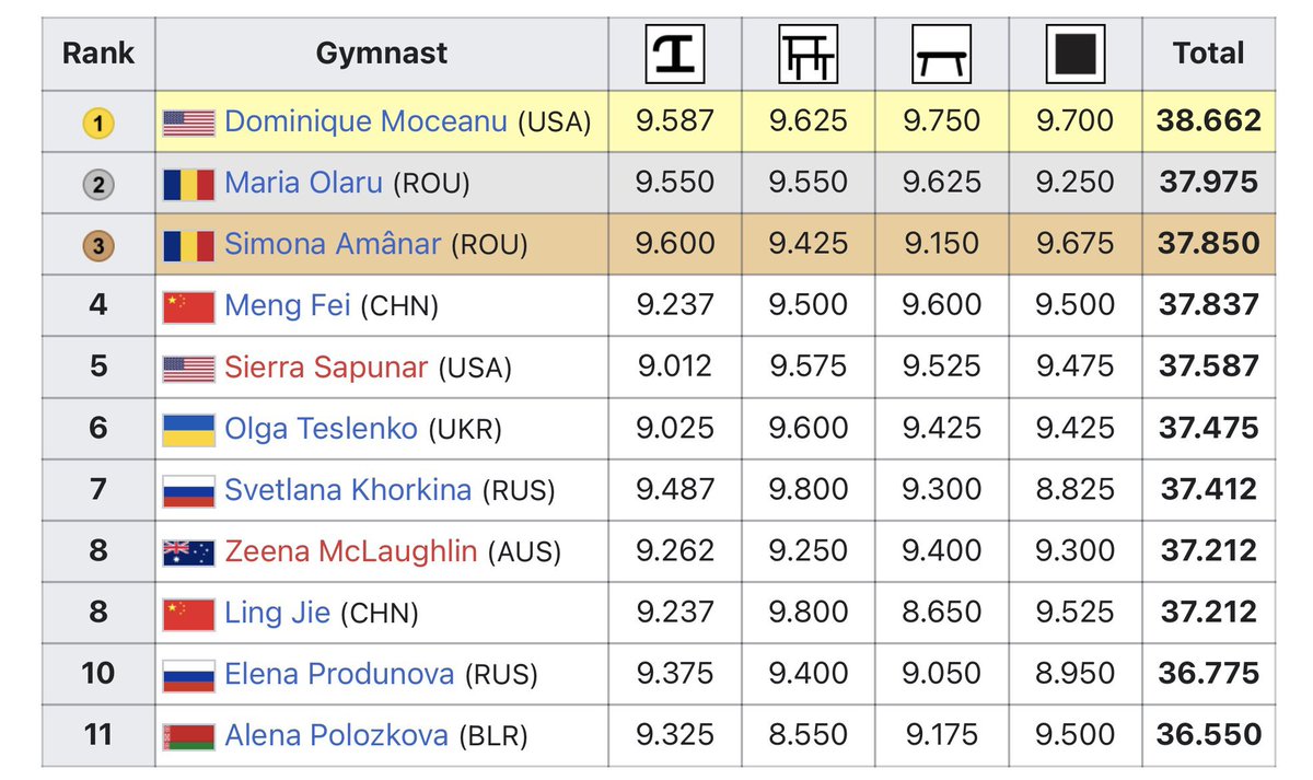Dmoceanu's tweet image. #OnThisDay in ’98, I was honored to win the all-around title at the Goodwill Games. Grateful to be the only American 🇺🇸 woman to earn this—it still touches my heart 🤍