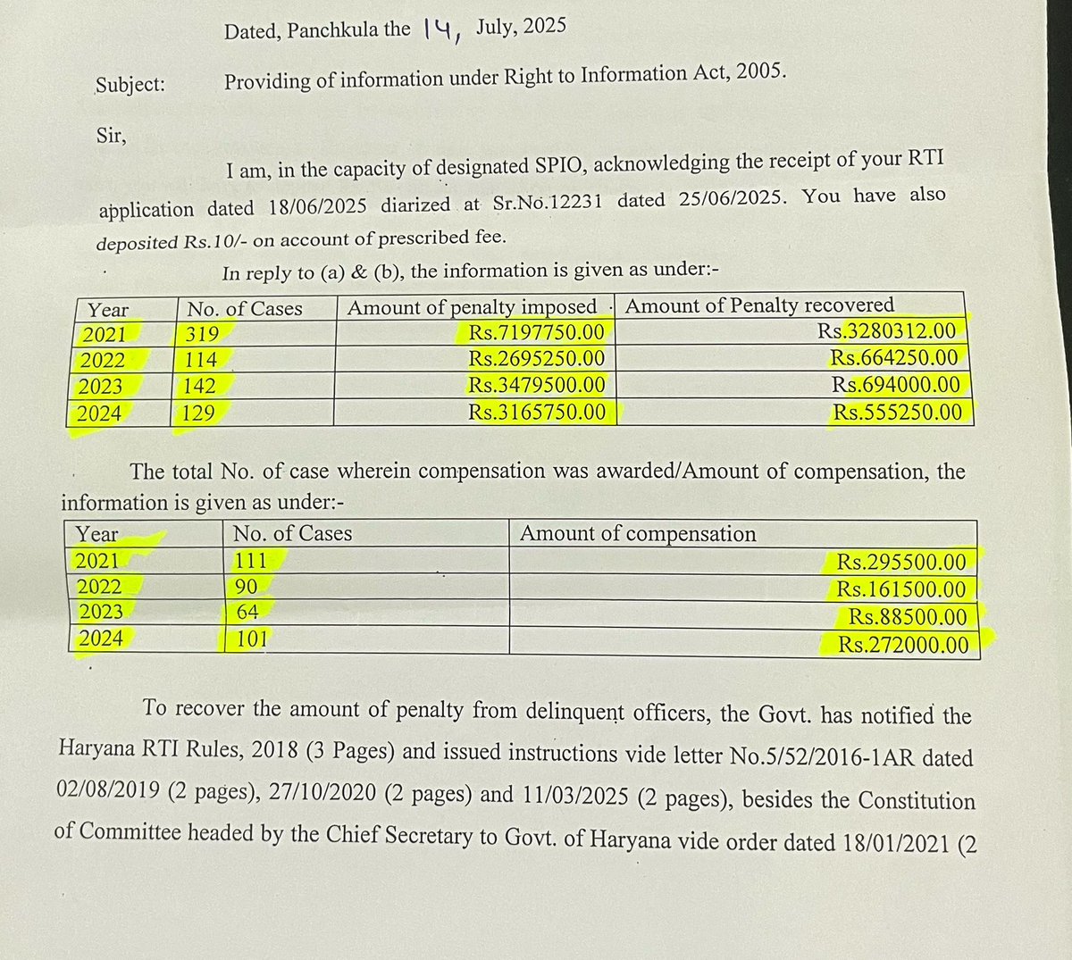 From 2021-2024, #HSIC penalized 704 SPIO cum State Govt officers under Section 20 of RTI Act, totalling ₹1,65,38,250. 

Shockingly, only ₹51,93,812 recovered! 

Despite salaries being paid by Govt, statutory orders to recover penalties remain unimplemented. 
#RTI #Transparency